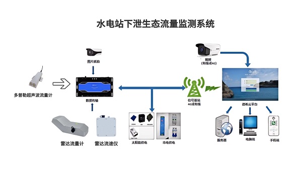 水電站下泄生態流量監測系統1.jpg